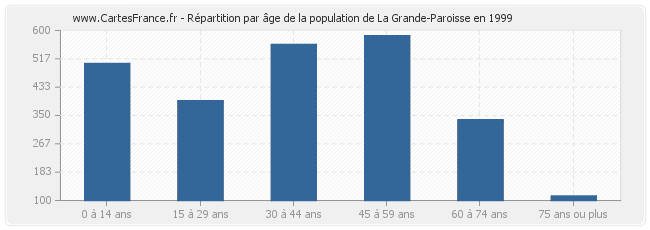 Répartition par âge de la population de La Grande-Paroisse en 1999